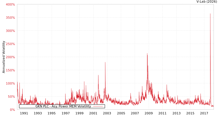 graph of GKN PLC APMEM