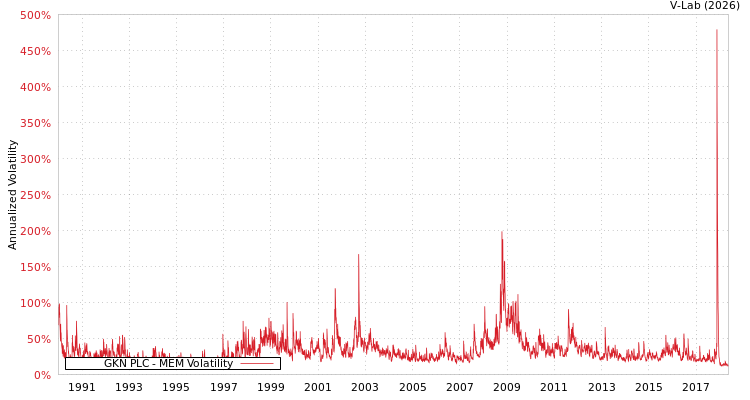 graph of GKN PLC MEM