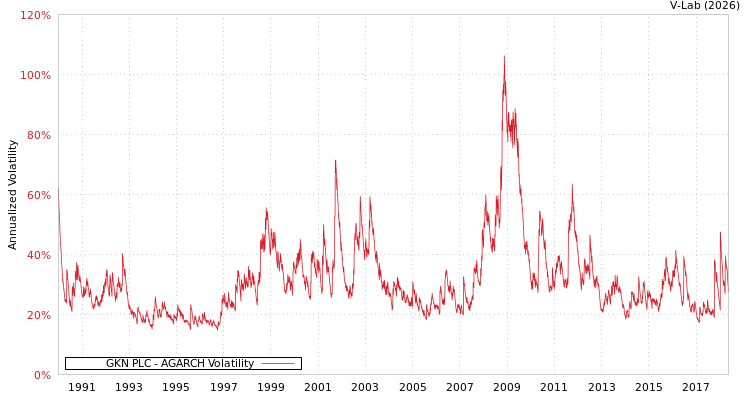 graph of GKN PLC AGARCH