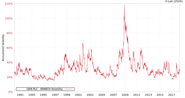 graph of GKN PLC APARCH