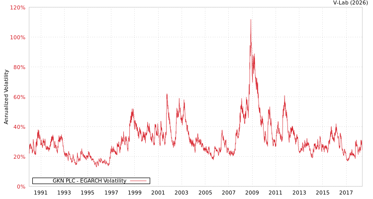 graph of GKN PLC EGARCH