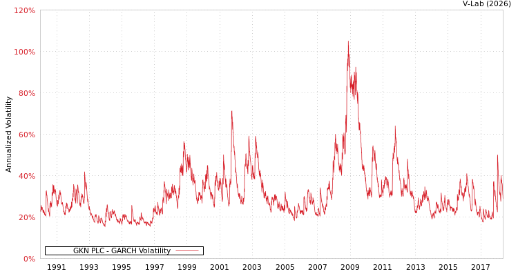 graph of GKN PLC GARCH