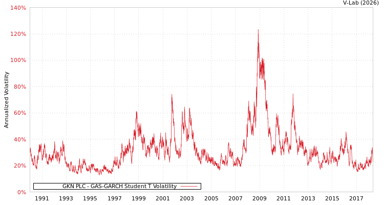 graph of GKN PLC GAS-GARCH-T