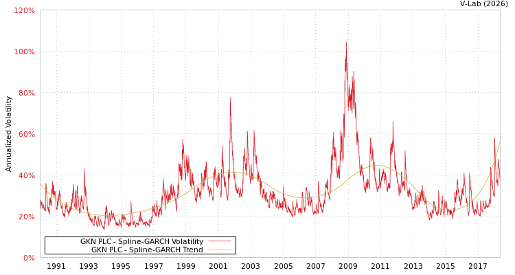 graph of GKN PLC SGARCH