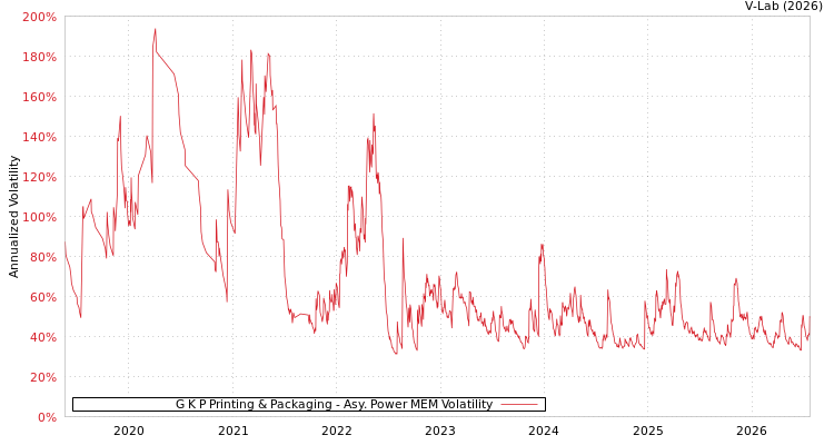 graph of G K P Printing & Packaging APMEM