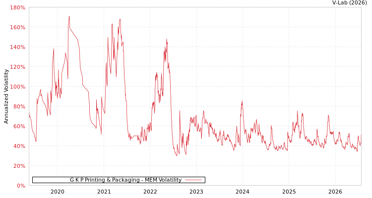 graph of G K P Printing & Packaging MEM