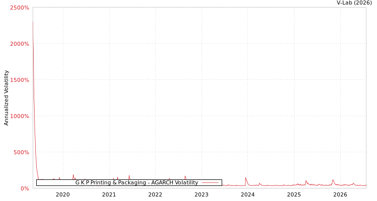 graph of G K P Printing & Packaging AGARCH