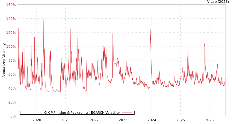 graph of G K P Printing & Packaging EGARCH