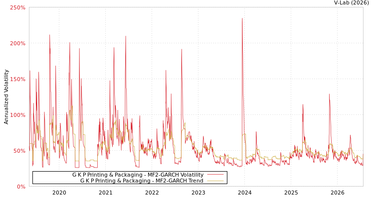 graph of G K P Printing & Packaging MF2-GARCH