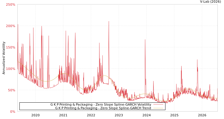 graph of G K P Printing & Packaging S0GARCH
