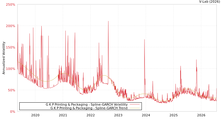 graph of G K P Printing & Packaging SGARCH