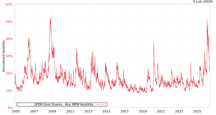 graph of SPDR Gold Shares AMEM
