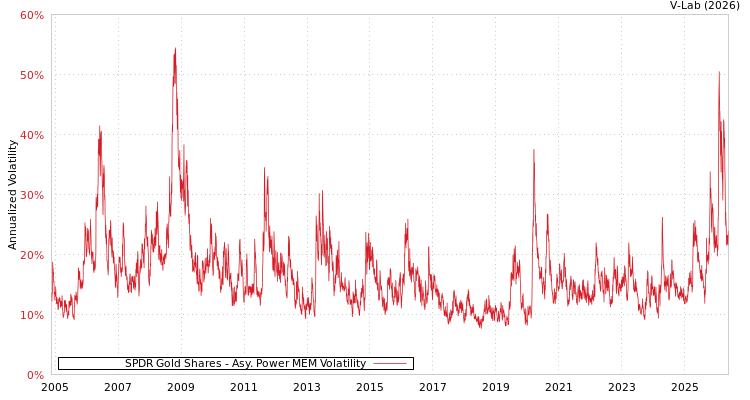 graph of SPDR Gold Shares APMEM