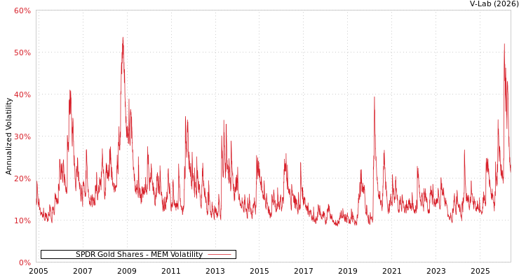 graph of SPDR Gold Shares MEM