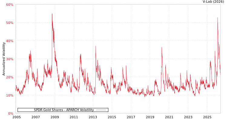 graph of SPDR Gold Shares APARCH