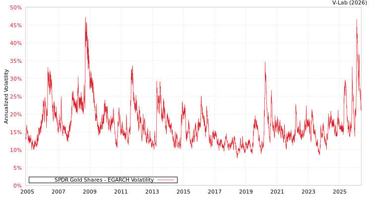 graph of SPDR Gold Shares EGARCH