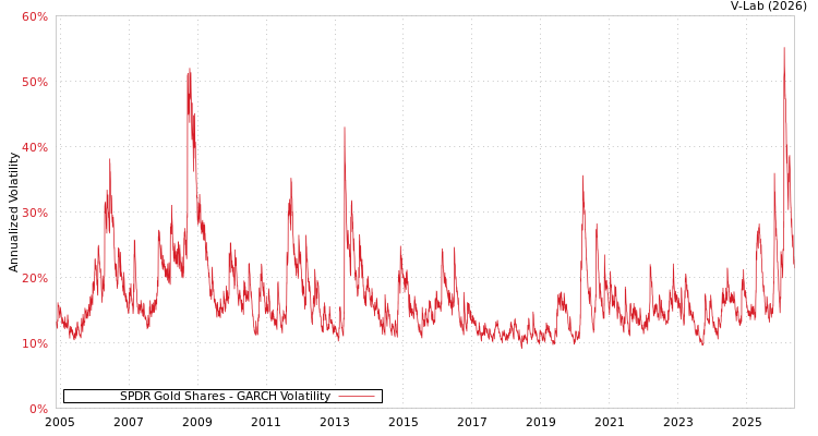 graph of SPDR Gold Shares GARCH