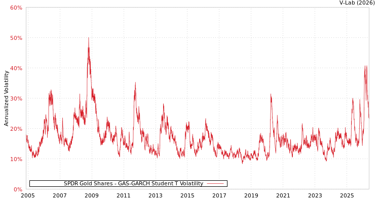 graph of SPDR Gold Shares GAS-GARCH-T