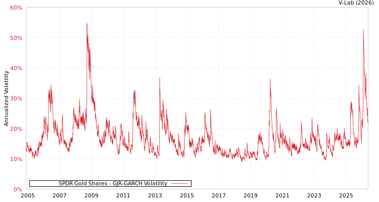 graph of SPDR Gold Shares GJR-GARCH