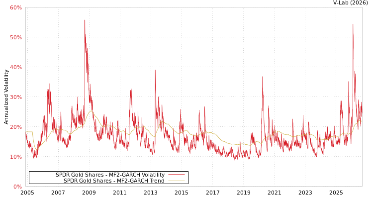 graph of SPDR黄金信托 MF2-GARCH