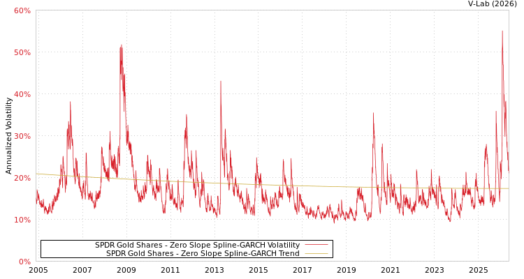 graph of SPDR Gold Shares S0GARCH