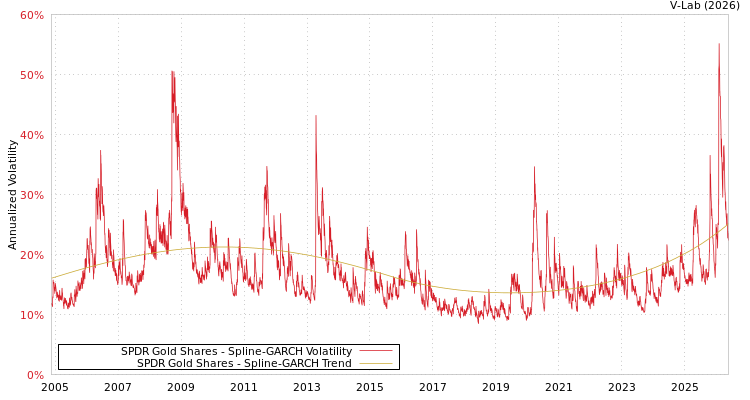 graph of SPDR Gold Shares SGARCH
