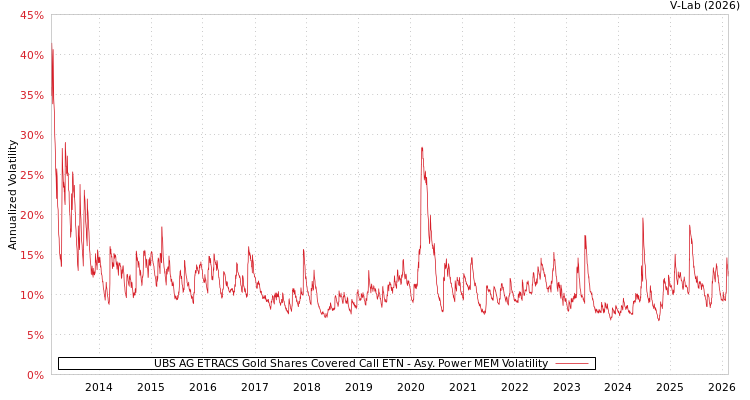 graph of UBS AG ETRACS Gold Shares Covered Call ETN APMEM