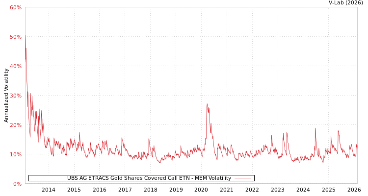 graph of UBS AG ETRACS Gold Shares Covered Call ETN MEM