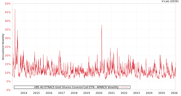 graph of UBS AG ETRACS Gold Shares Covered Call ETN APARCH