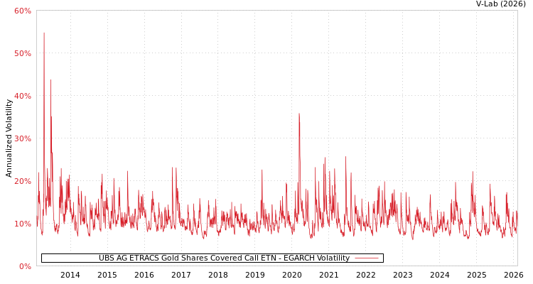 graph of UBS AG ETRACS Gold Shares Covered Call ETN EGARCH