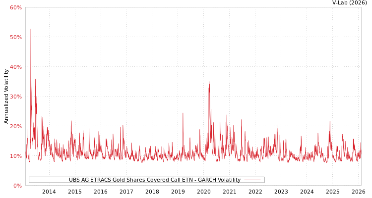graph of UBS AG ETRACS Gold Shares Covered Call ETN GARCH
