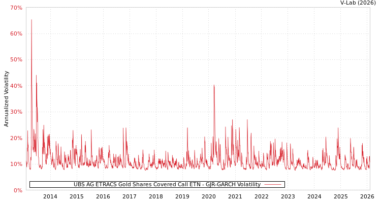 graph of UBS AG ETRACS Gold Shares Covered Call ETN GJR-GARCH