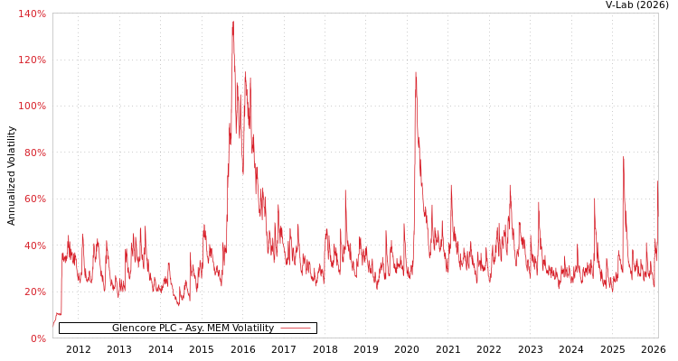 graph of Glencore PLC AMEM