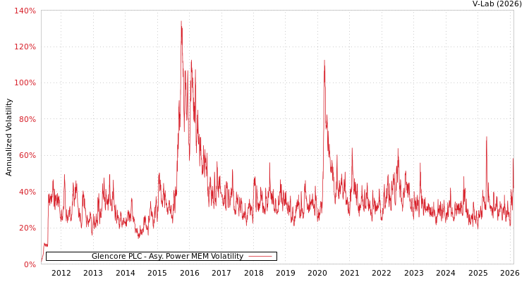 graph of Glencore PLC APMEM