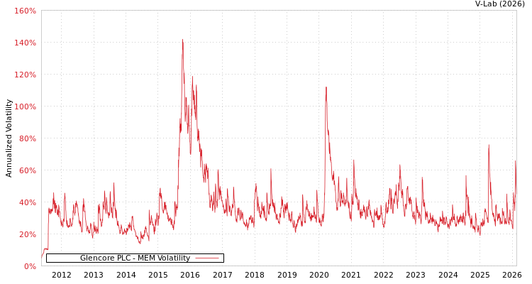 graph of Glencore PLC MEM