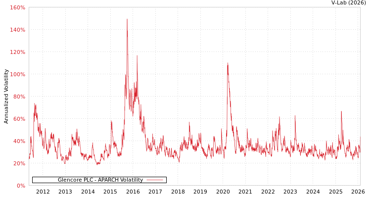 graph of Glencore PLC APARCH