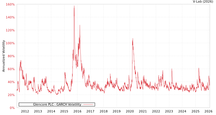 graph of Glencore PLC GARCH