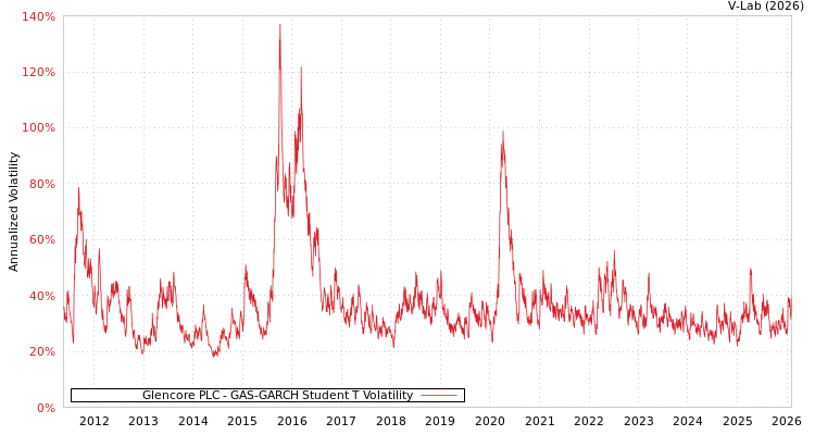 graph of Glencore PLC GAS-GARCH-T