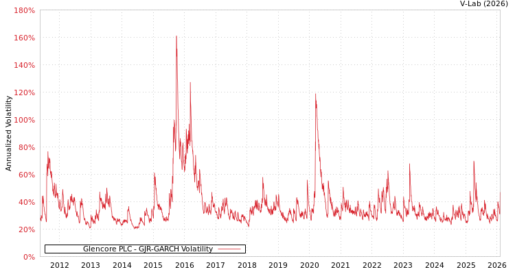graph of Glencore PLC GJR-GARCH