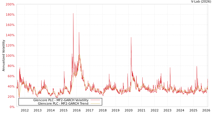 graph of Glencore PLC MF2-GARCH