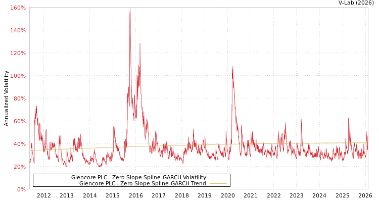 graph of Glencore PLC S0GARCH