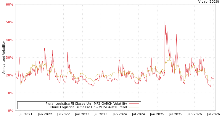 graph of Plural Logistica Fii Classe Un MF2-GARCH
