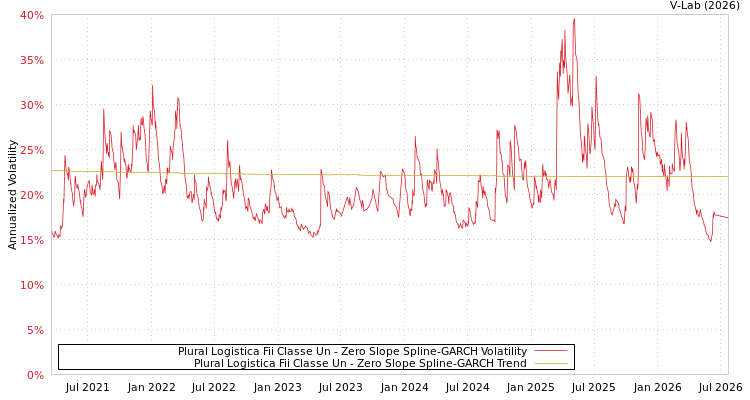 graph of Plural Logistica Fii Classe Un S0GARCH