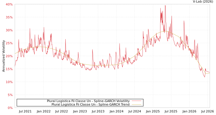 graph of Plural Logistica Fii Classe Un SGARCH