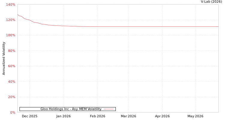 graph of Gloo Holdings Inc AMEM