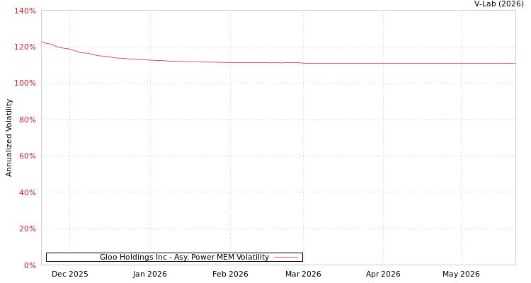 graph of Gloo Holdings Inc APMEM