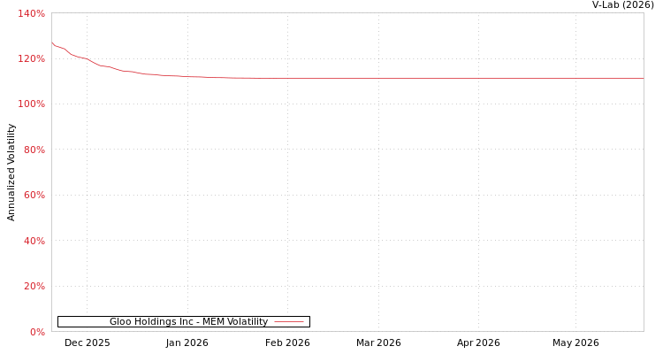 graph of Gloo Holdings Inc MEM