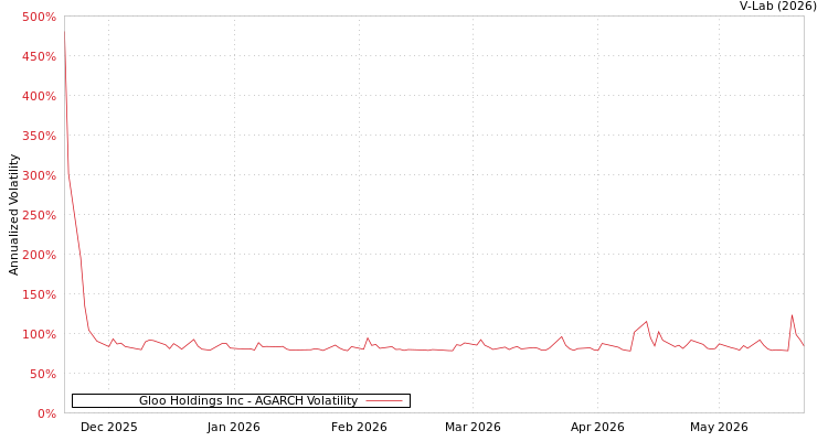 graph of Gloo Holdings Inc AGARCH