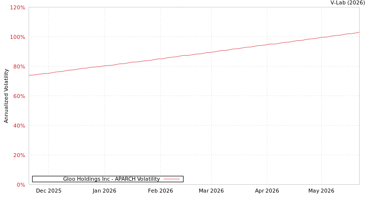 graph of Gloo Holdings Inc APARCH