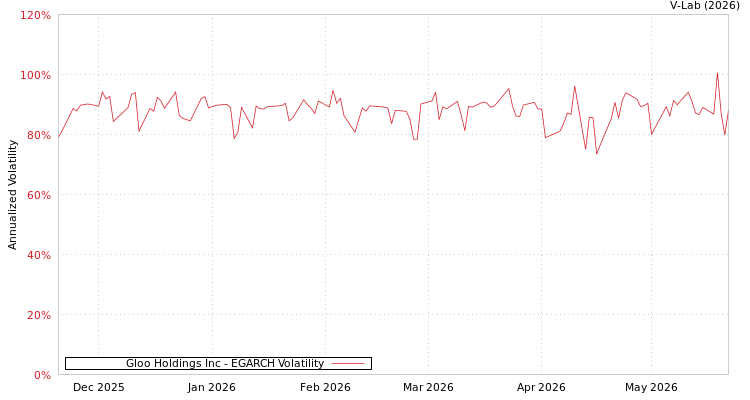 graph of Gloo Holdings Inc EGARCH